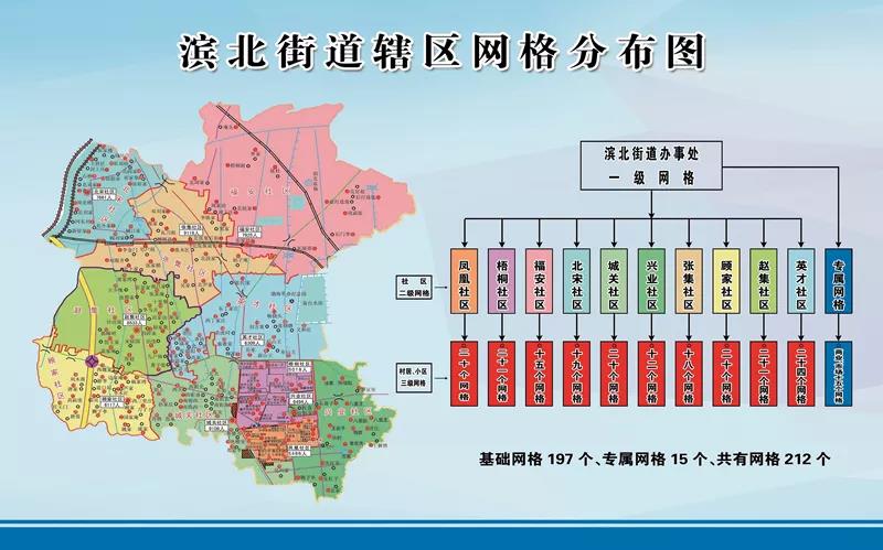 滨北街道在原有城区网格41个,农村网格156个基础上,优化网格布局,将