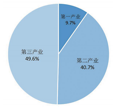 三次产业结构