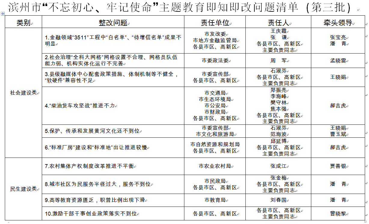 滨州市不忘初心牢记使命主题教育即知即改问题清单第三批