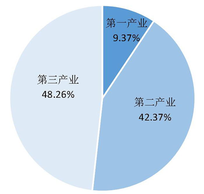 图1  三次产业结构
