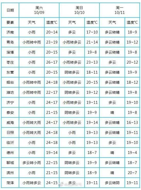 大范围降雨 降温 大风接踵而至 11日全省天气转好 滨州网